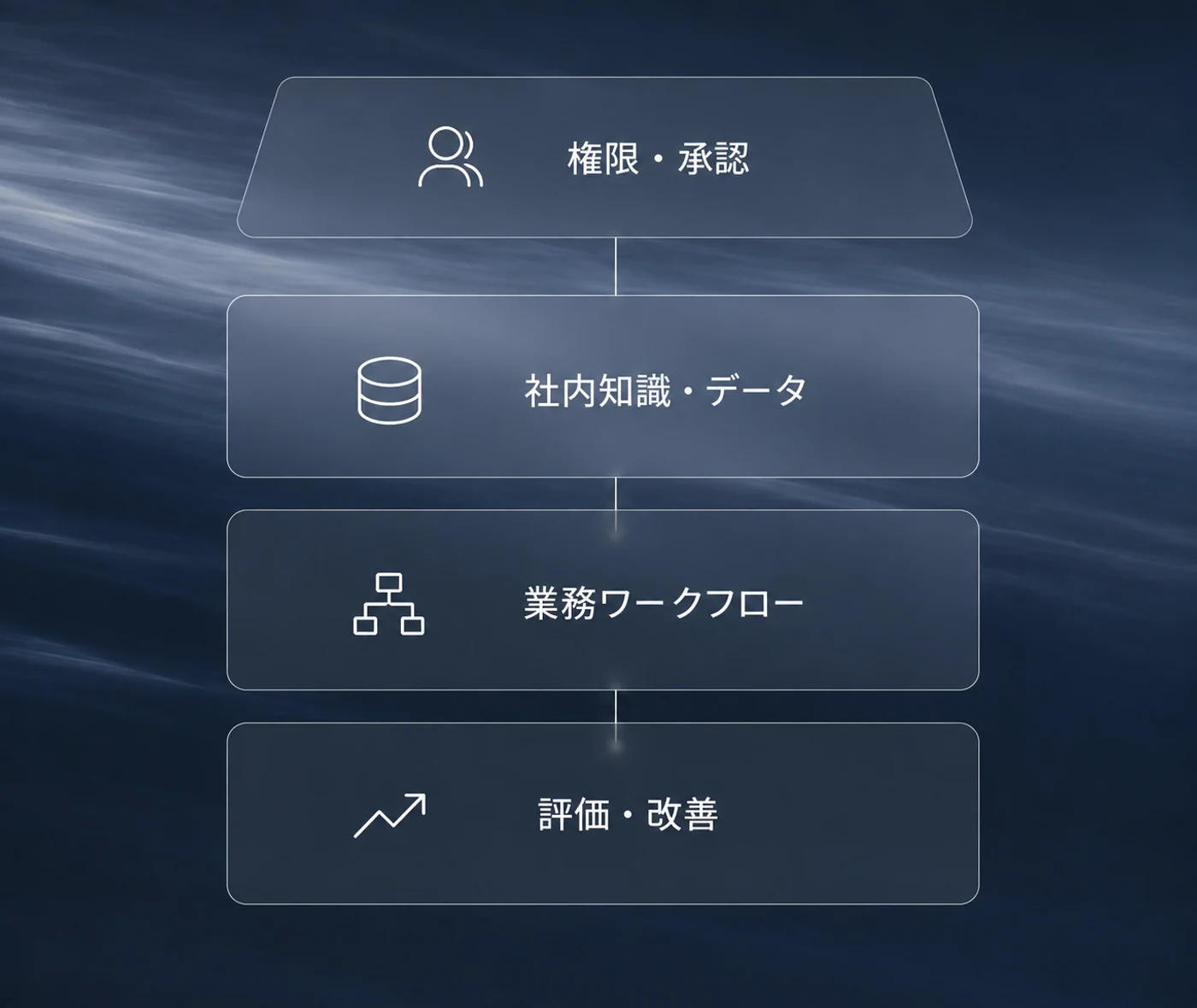 AI経営基盤の構成イメージ